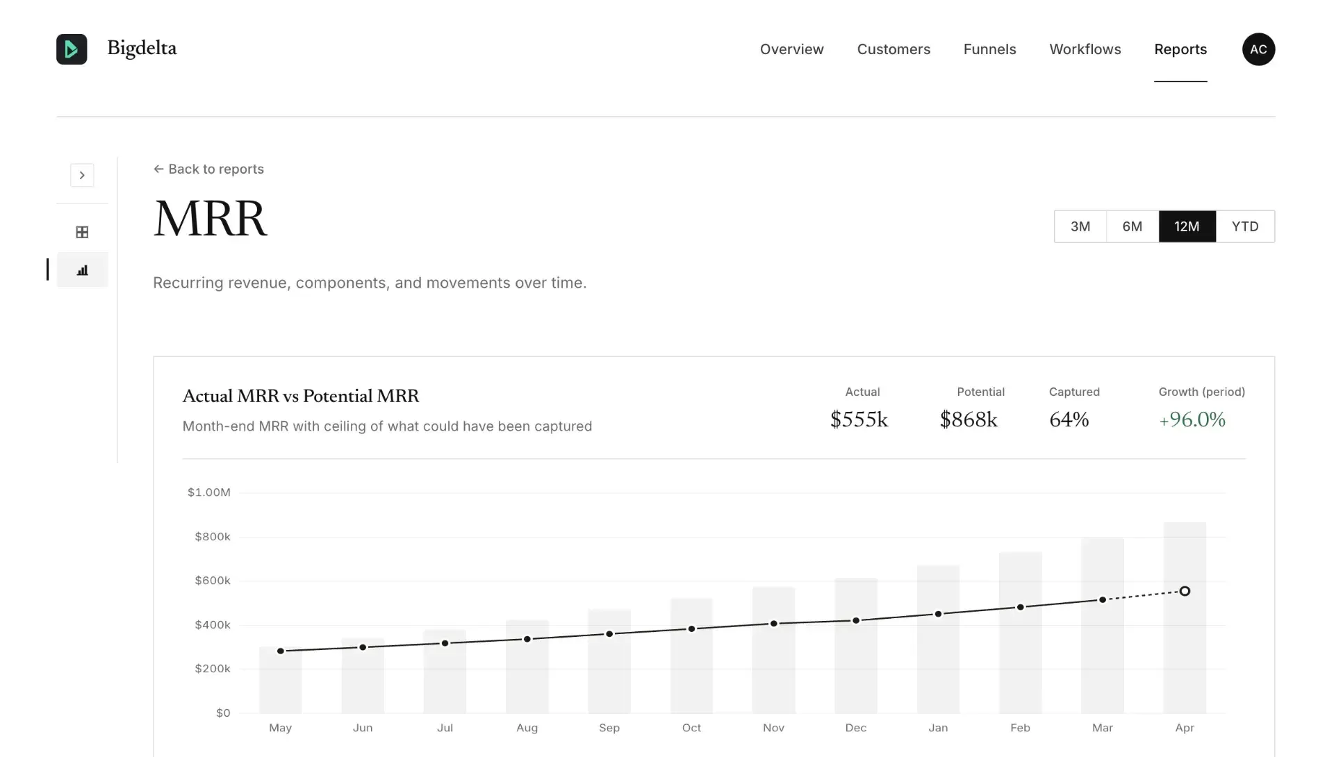 Bigdelta revenue tracking dashboard showing MRR growth over time