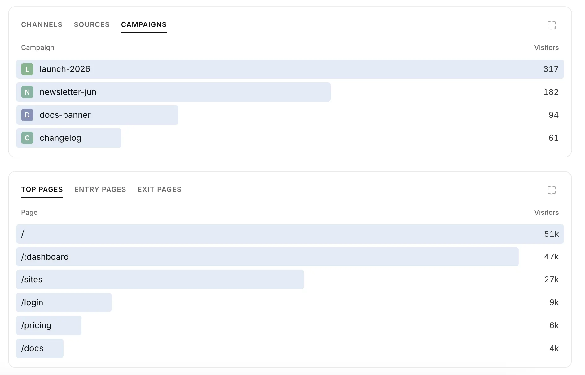 Bigdelta marketing attribution dashboard showing campaigns and top pages
